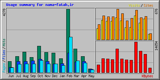 Usage summary for nama-fatah.ir